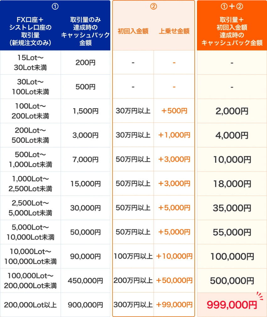 みんなのFXとLIGHT FXの取引量と入金額に応じたキャッシュバック金額の一覧