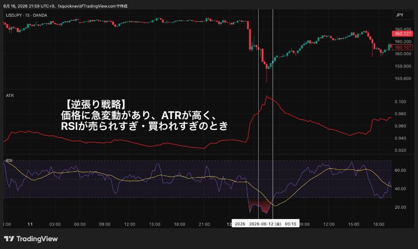 価格に急変動があり、ATRが高く、RSIが売られすぎ・買われすぎでボラティリティが高い相場のときの逆張り戦略をTradingViewで解説する例