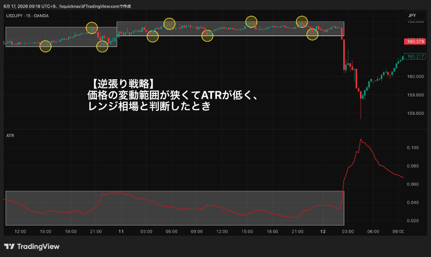 値動きが狭くてATRが低いレンジ相場のときの逆張り戦略をTradingViewで解説する例