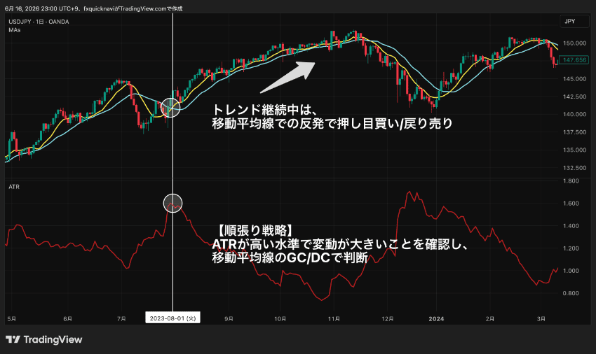 TradingViewで移動平均線とATRを使ったトレンドフォロー(順張り)戦略の例
