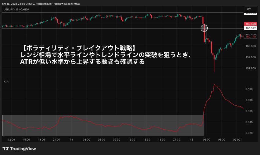 ATRが低いレンジ相場のときに水平ラインのブレイクアウトでの逆張り戦略をTradingViewで解説する例