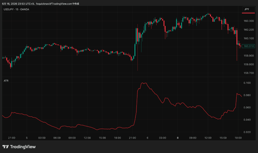 TradingViewにATRを表示させた例