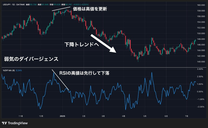 移動平均乖離率の弱気のダイバージェンス