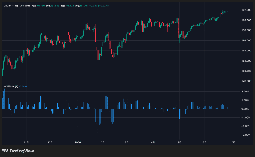 TradingViewで移動平均乖離率を表示させた例(標準のヒストグラムでの表示)