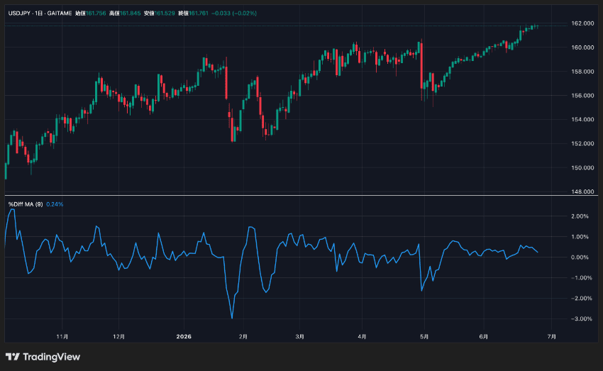 TradingViewの移動平均乖離率を一般的なラインで表示させた例