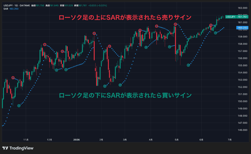 ローソク足の上にSARが表示されたら売りサイン、ローソク足の下にSARが表示されたら買いサイン