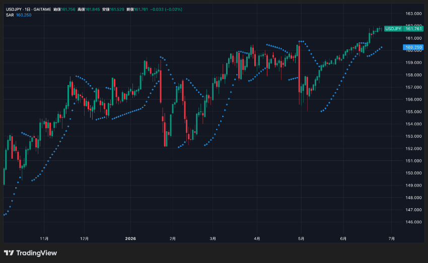 TradingViewでパラボリックを表示させた例