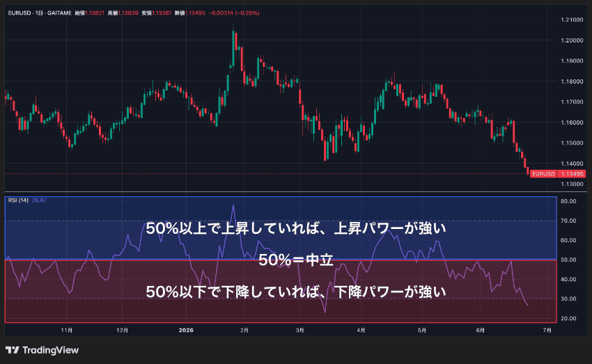RSIは50%が中立で、50%以上の上昇なら上昇パワーが強く、50%以下で下降なら下降パワーが強い