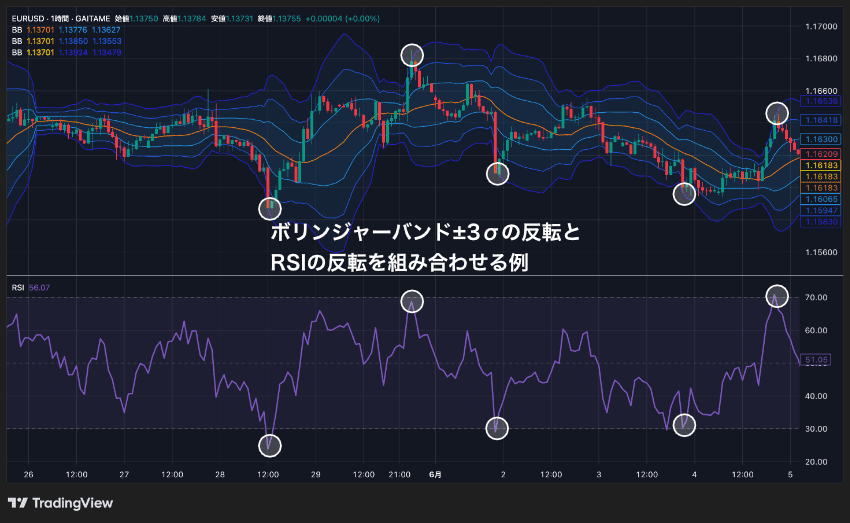 RSIの反転とボリンジャーバンドの±3σの反転を組み合わせた例
