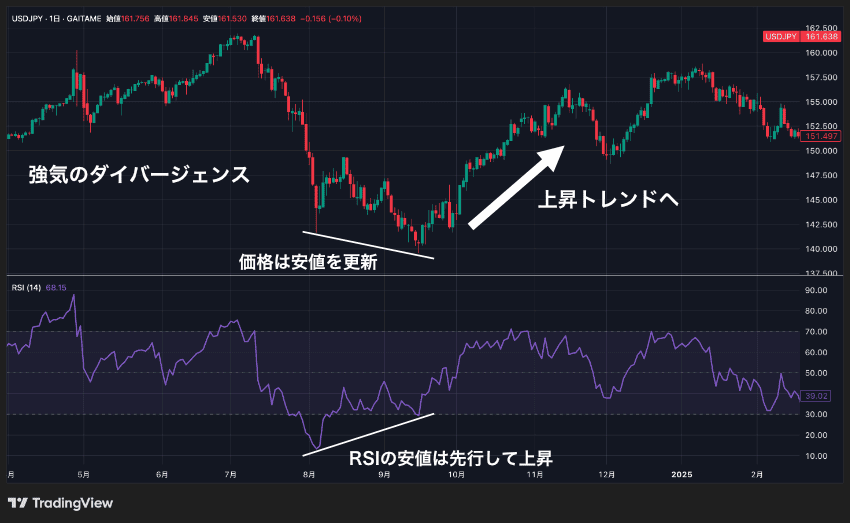 RSIの強気のダイバージェンス