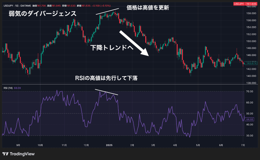 RSIの弱気のダイバージェンス