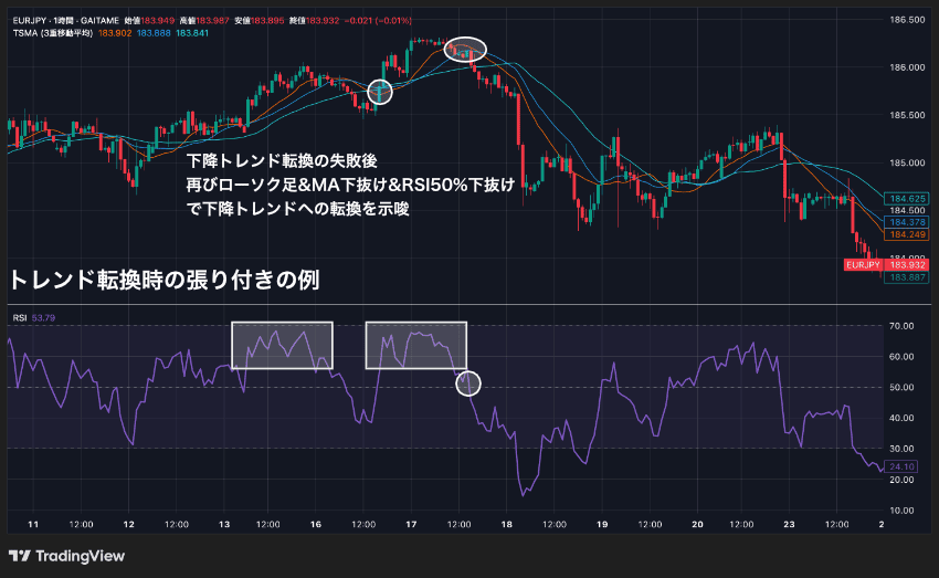 RSIのトレンド転換時の張り付きの例