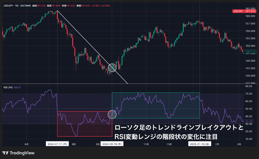 RSIの変動レンジの変化をトレンド分析と合わせて判断する方法