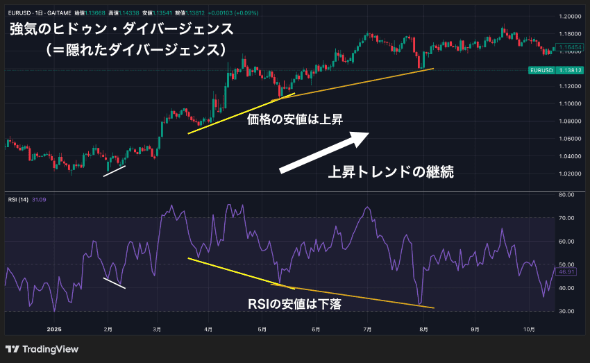 RSIの強気のヒドゥン・ダイバージェンス