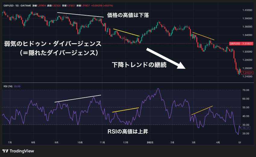 RSIの弱気のヒドゥン・ダイバージェンス