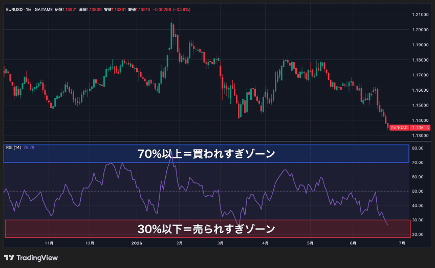 RSIは70%以上が買われすぎゾーン、30%以下が売られすぎゾーン