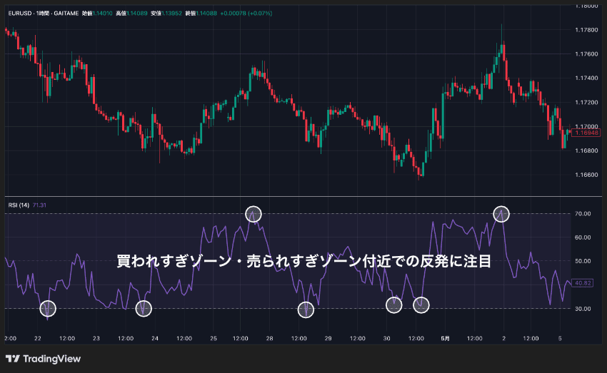 RSIはの売買サインは買われすぎゾーン・売られすぎゾーンとその付近での反発に注目