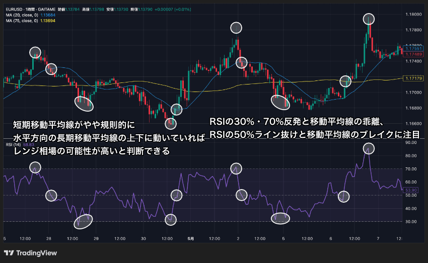 日足で水平方向に推移する箇所を1時間足で表示させ、移動平均線を見ながらRSIで売買方向を探る方法