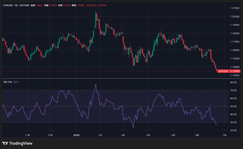TradingViewでRSIを表示させた例