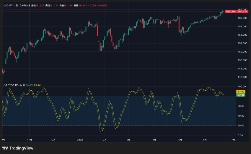 TradingViewで表示させたスロー・ストキャスティクス