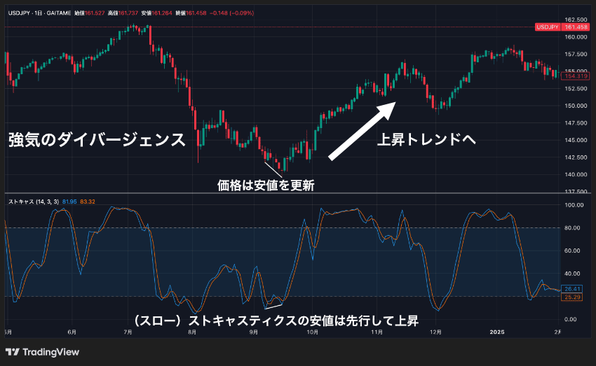 ストキャスティクスの強気（買い）のダイバージェンスは大底圏からの反転を示唆する