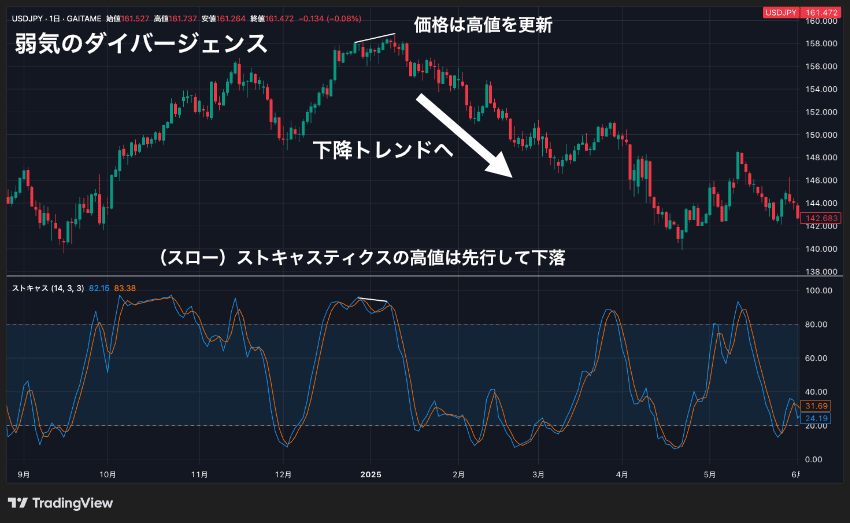ストキャスティクスの弱気(売り)のダイバージェンスは天井圏からの反転を示唆する