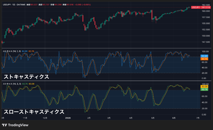 TradingViewでストキャスティクスとスロー・ストキャスティクスの表示例