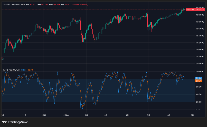TradingViewで表示させたストキャスティクス