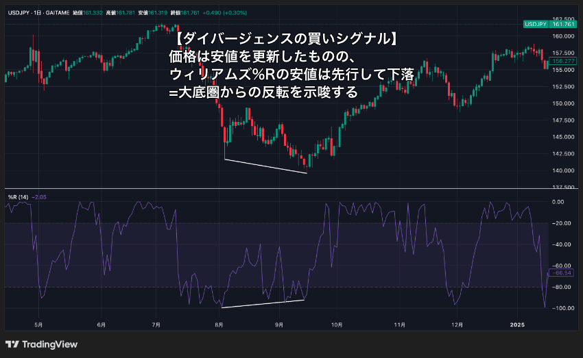 ウィリアムズ%Rのダイバージェンスの買いシグナル