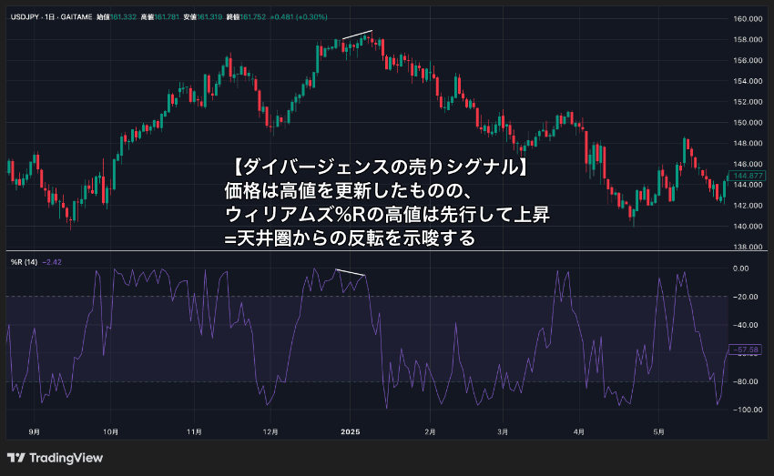 ウィリアムズ%Rのダイバージェンスの売りシグナル