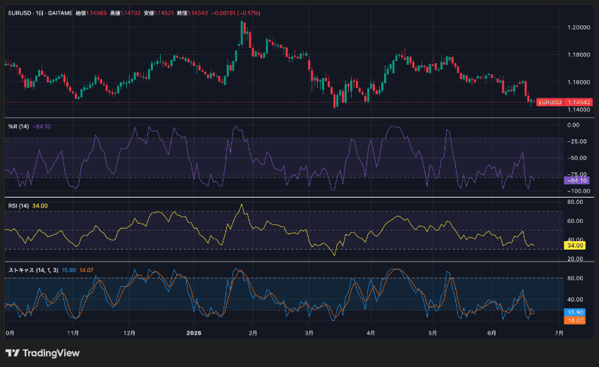 ウィリアムズ%R、RSI、ストキャスティクスを比較