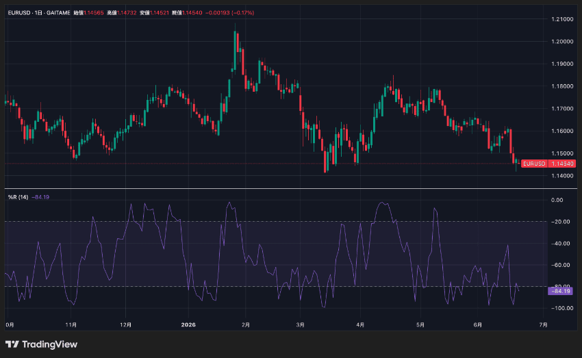 TradingViewでウィリアムズ%Rを表示させた例