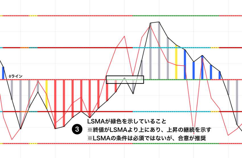 Woodies CCIのファミール・トレード 買いセットアップ|LSMAが緑色を示していること