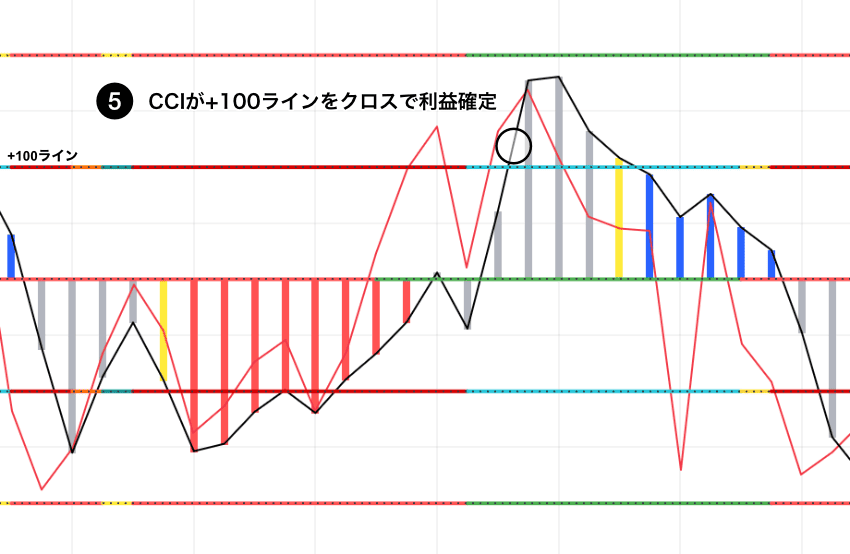 Woodies CCIのファミール・トレード 買いの利益確定|CCIが+100ラインのクロスで決済注文