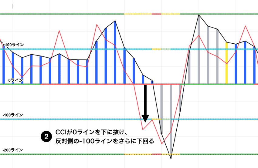 Woodies CCIのGB100 買いセットアップ|CCIが0ラインを下に抜け、反対側の-100ラインをさらに下回る動きを示すチャート
