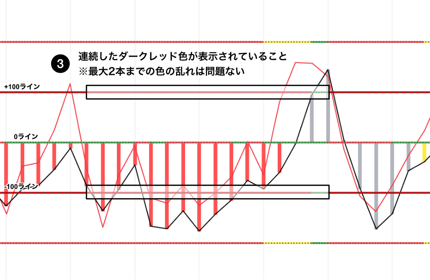 Woodies CCIのGB100 買いセットアップ|CZIに連続したダークレッド色が表示されていること示すチャート