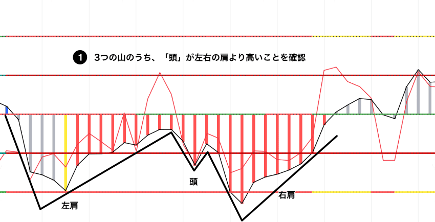 Woodies CCIのミトンズ・ゴースト・トレード 買いセットアップ|CCI上に3つの山(左肩・頭・右肩)が形成されており、「頭」が左右の肩より高い位置にあることを示すチャート