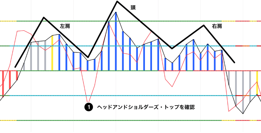 Woodies CCIのゴースト・トレード 売りセットアップ|CCI上に3つの山(左肩・頭・右肩)が形成されており、「頭」が左右の肩より高い位置にあることを示すチャート