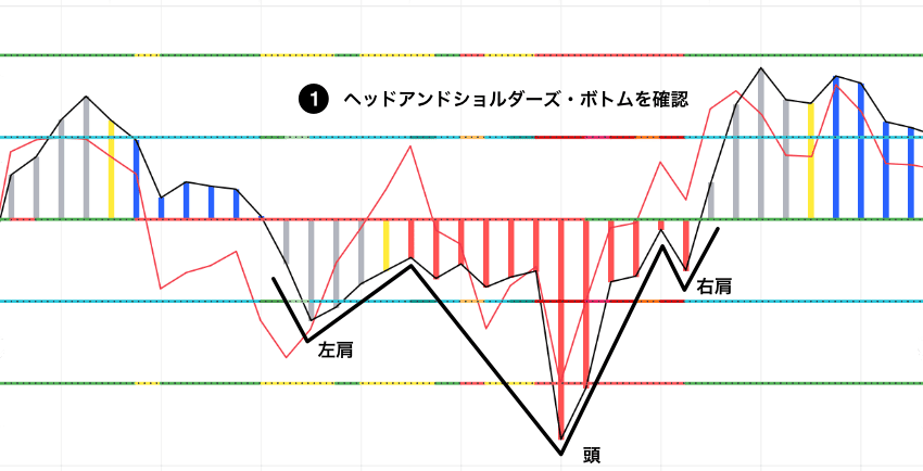 Woodies CCIのゴースト・トレード 買いセットアップ|CCI上に3つの谷(左肩・頭・右肩)が形成されており、「頭」が左右の肩より低い位置にあることを示すチャート