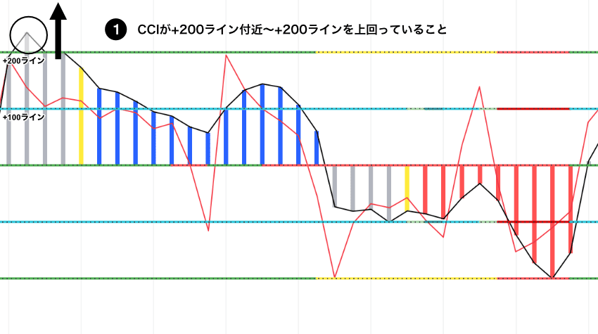 Woodies CCIのVT売りセットアップ|CCIが+200ライン付近〜+200ラインを上回っていることを示すチャート