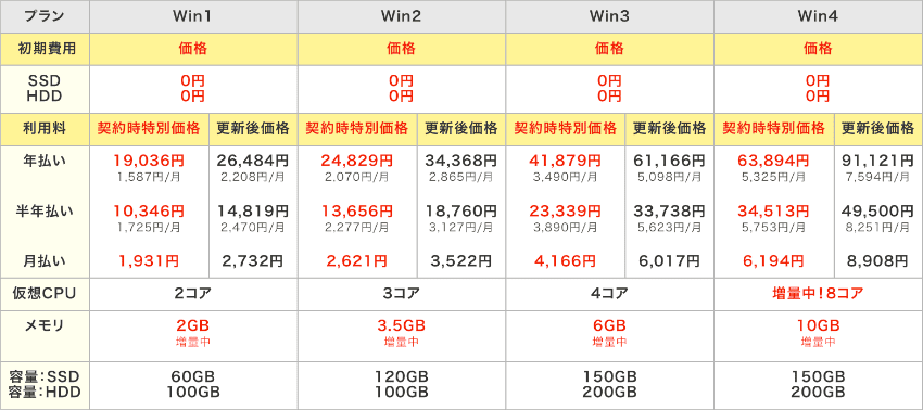 Ablenet VPSの料金プラン