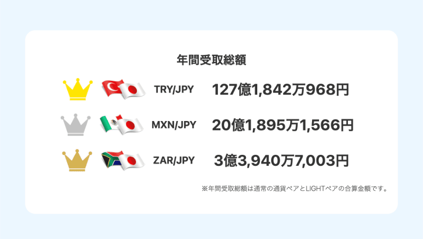 LIGHT FXのスワップポイント年間受取総額ランキング(2026年5月末時点)