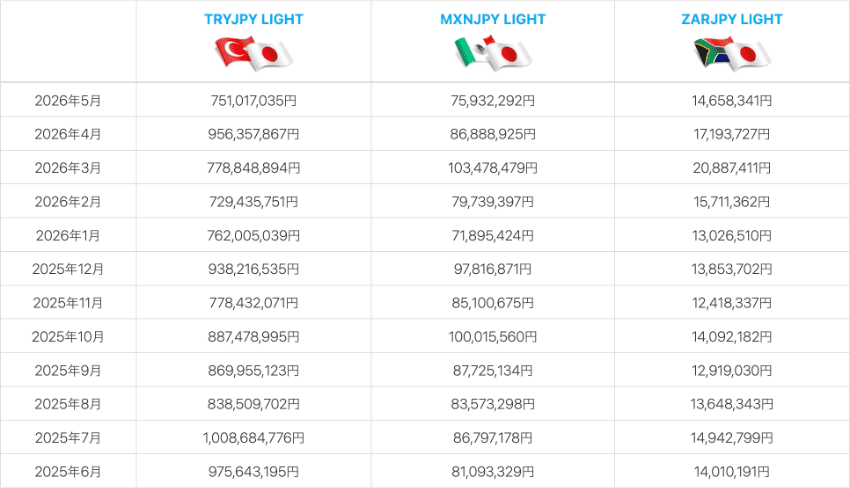 トルコリラ/円 LIGHT、南アフリカランド/円 LIGHT、メキシコペソ/円 LIGHTの月ごとのスワップポイント受取総額の推移
