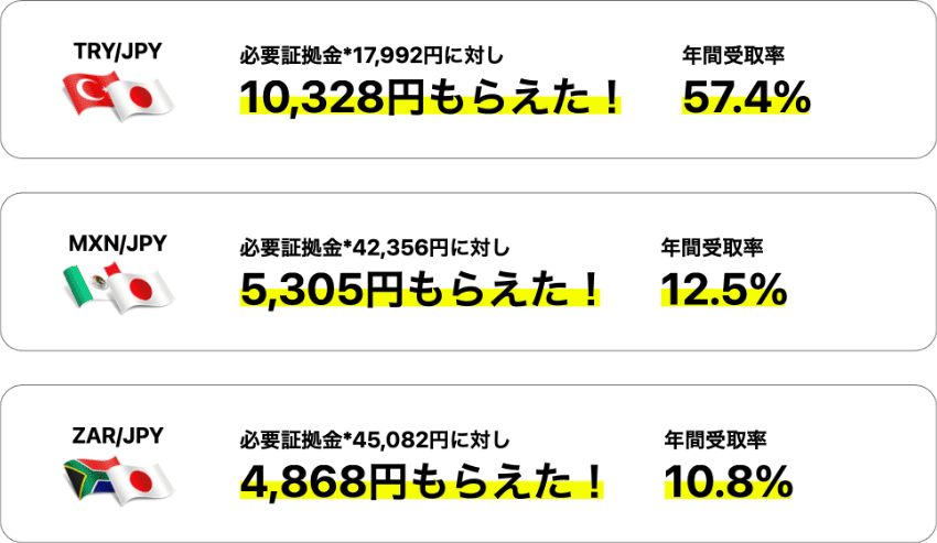 必要証拠金に対して受け取れたスワップポイント金額と年間受取率