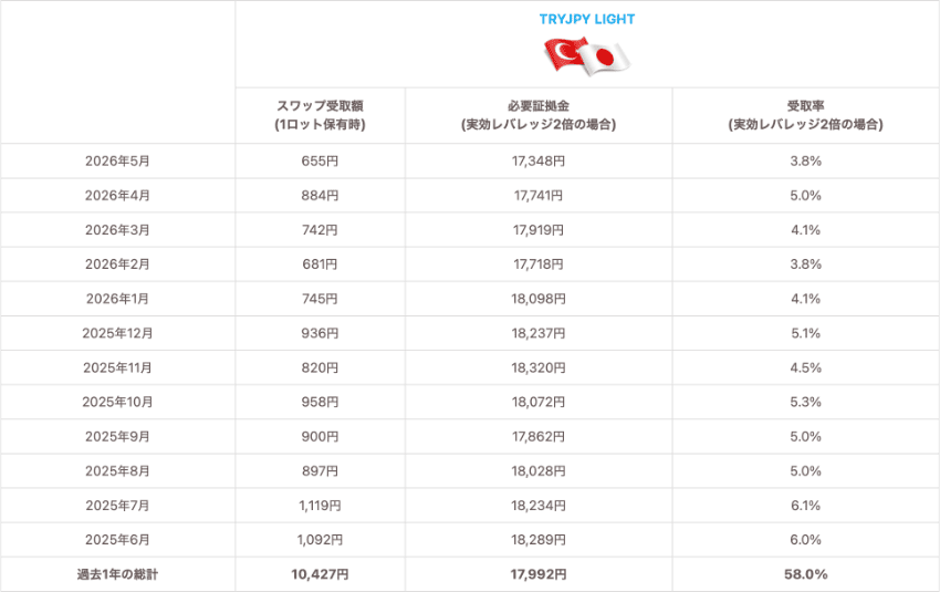 トルコリラ/円 LIGHT 1Lotあたりのスワップ受取額、実効レバレッジ2倍の必要証拠金と受取率