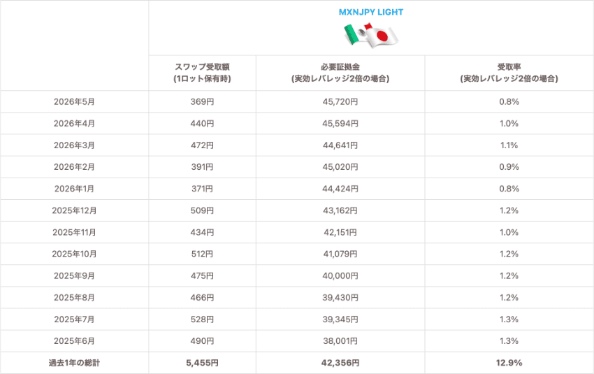 メキシコペソ/円 LIGHT 1Lotあたりのスワップ受取額、実効レバレッジ2倍の必要証拠金と受取率