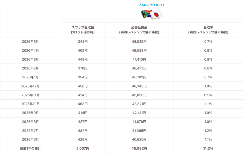 南アフリカランド/円 LIGHT 1Lotあたりのスワップ受取額、実効レバレッジ2倍の必要証拠金と受取率