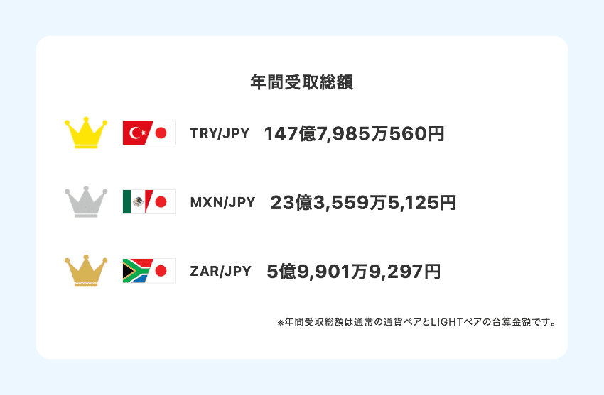みんなのFXのスワップポイント年間受取総額ランキング(2026年5月末時点)