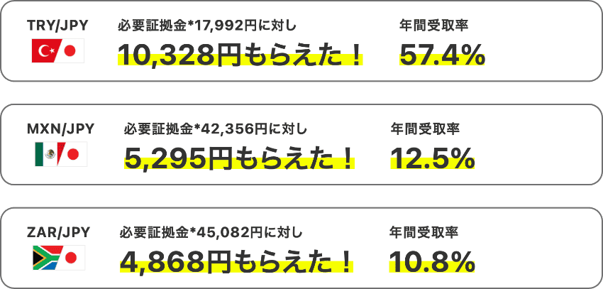 必要証拠金に対して受け取れたスワップポイント金額と年間受取率