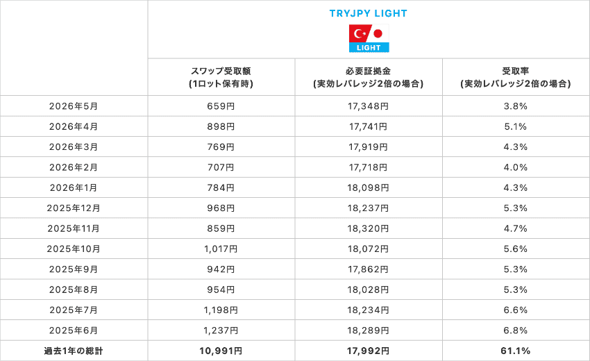 トルコリラ/円 LIGHT 1Lotあたりのスワップ受取額、実効レバレッジ2倍の必要証拠金と受取率